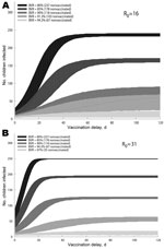 Thumbnail of Measles outbreak size ranges as function of vaccination delay, for models with basic reproduction number R0≈16 (A) and R0≈31 (B) in the same school setting with various baseline vaccination ratios (BVRs). The ranges shown are between the 95th and 50th percentiles of the outbreak size distribution as a function of vaccination delay and are calculated for each BVR indicated.