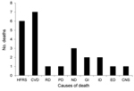 Thumbnail of Main causes of death for patients in the acute phase of hemorrhagic fever with renal syndrome (HFRS), Sweden 1997–2009. Acute phase includes any death within 90 days of HFRS diagnosis. Data from the HFRS database, Swedish Institute for Communicable Disease Control, Cause of Death Register, National Board of Health and Welfare. HFRS, hemorrhagic fever with renal syndrome; CVD, cardiovascular disease; RD, renal disease; PD, pulmonary disease; ND, neoplastic disease; GI, gastrointestin