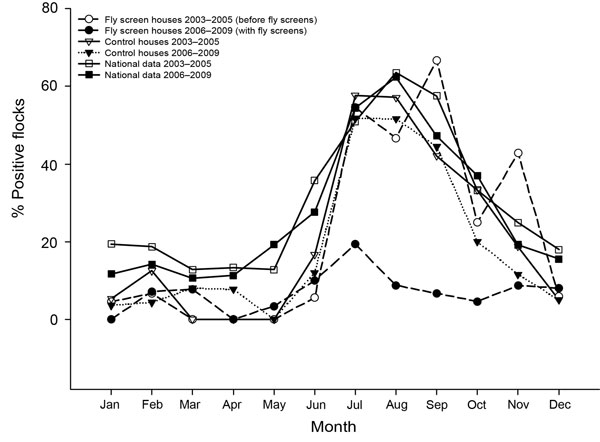 Year-round percentage, by month, of broiler chicken flocks that were Campylobacter spp. positive during 2003–2005 (before fly screens) and 2006–2009 (with fly screens).