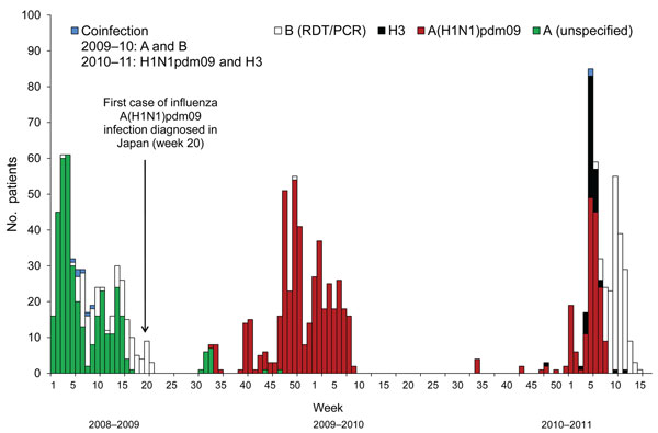 Cases of influenza and influenza-like illnesses on Izu-Oshima Island, Japan, from week 1 of 2009 through week 17 of 2011. The number of influenza cases and influenza-like illnesses are plotted weekly from the disease onset. Influenza cases were defined as illnesses diagnosed by a rapid test combined with a reverse transcription nested PCR (RT-nPCR) or by a rapid diagnostic test (RDT) alone, during the retrospective period (unspecified). Influenza-like illnesses were defined as cases for which in