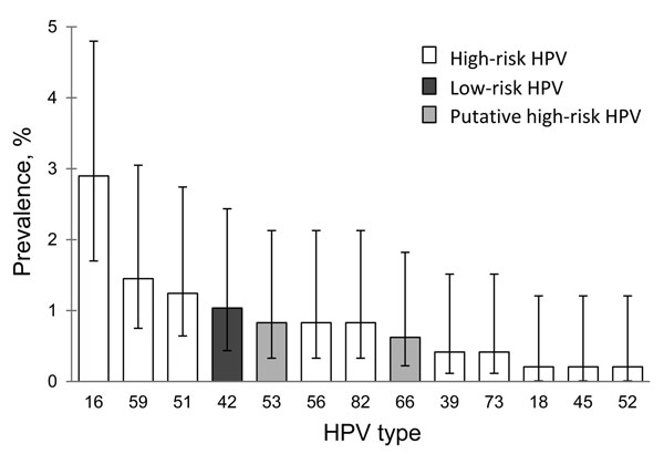 Prevalence of human papillomavirus (HPV) types in oral samples from 24 female youth with oral HPV infection, Stockholm, Sweden. The 4 most common HPV types were high-risk types HPV16 (2.9%, 95% CI 1.7%–4.8%), HPV59 (1.4%, 95% CI 0.7%–3.0%), and HPV51 (1.2%, 95% CI 0.6%–2.7%) and low-risk type HPV42 (1.0%, 95% CI 0.4%–2.4%).