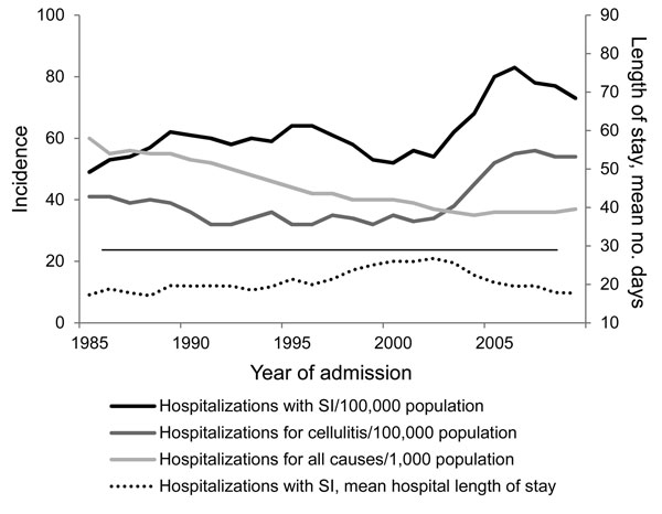 Hospitalization trends for children &lt;17 years of age, California, USA, 1985–2009. The incidence of hospitalizations and mean length of stay for children with staphylococcal infection (SI) are compared with the incidences of hospitalizations for cellulitis (Diagnosis Related Group [DRG] 279 or Medicare Severity–DRG 602–603) and for all-cause hospitalizations of children. The horizontal line separates the incidence graphs, which are to be read against the left axis, and the graph for length of 