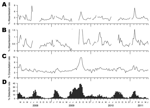 Influenza surveillance data, Hong Kong, February 23, 2008–June 18, 2011. A) Weekly overall school absenteeism rate. B) Weekly influenza-like illness (ILI)–specific school absenteeism rate. C) Weekly ILI (defined as fever plus cough or sore throat) consultation rates in sentinel networks of outpatient clinics in the private sector. D) Proportion of influenza A and B virus isolations (by date of collection) among all specimens submitted to the reference laboratory for Hong Kong Island at Queen Mar