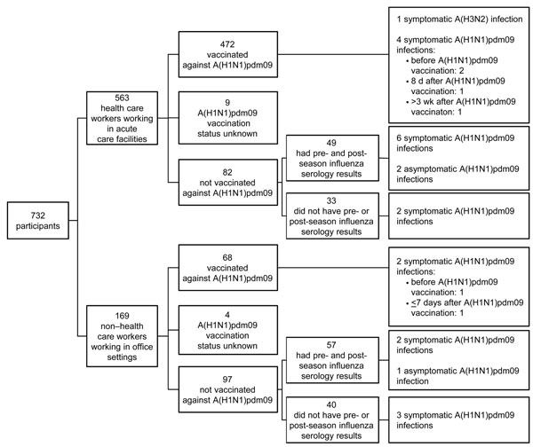 Flowchart of 732 persons enrolled in the Influenza Cohort Study, Toronto, Ontario, Canada