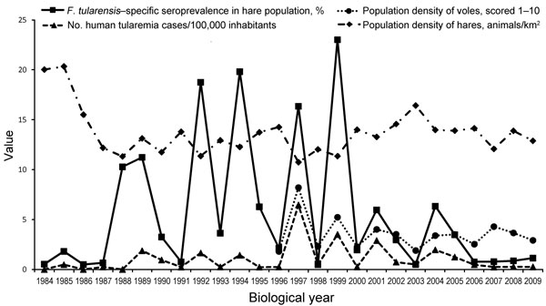 Correlation between the seroprevalence of Francisella tularensis in the European brown hare (Lepus europaeus) population, the population density of European brown hares and common voles (Microtus arvalis), and the number of tularemia cases in humans eastern Hungary, 1984–2010. Values were determined on the basis of biological years (March–February). Median values from the records of 3 counties were used for analysis.