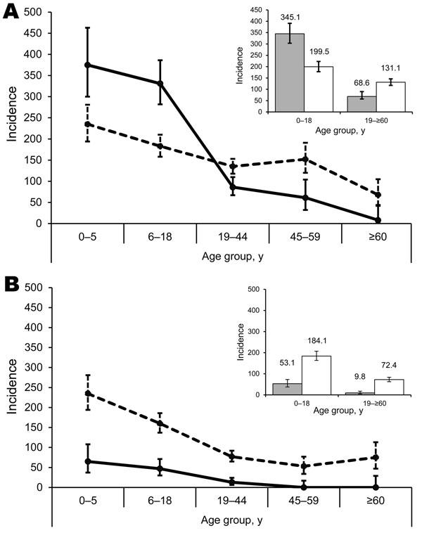 Incidence rates (per 1,000 person-years) for influenza A(H1N1)pdm09 (A) and influenza B (B) during pandemic (November 2009–January 2010; solid lines) and postpandemic (August–October 2010; dashed lines) periods in a rural community in northern India. Cumulative incidence rates for A(H1N1)pdm09 (C) and influenza B (D) during pandemic (gray bars) and postpandemic (white bars) periods are also shown, with incidence rate ratios given on top of the bars. Error bars indicate 95% CIs.