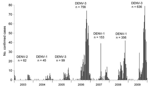 Epidemic curve of confirmed cases of dengue virus (DENV) infection (N = 2,087), by week of onset, Kaohsiung City, Taiwan, 2003–2009. Predominant serotypes (DENV-1–3) and numbers of confirmed cases are shown.