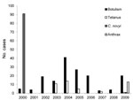 Thumbnail of Annual numbers of cases of botulism, tetanus, Clostridium novyi infection, and anthrax among persons who inject drugs, England and Scotland, 2000–2009.
