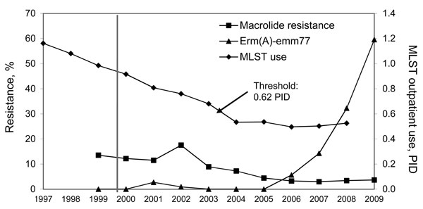 Prevalence of macrolide-resistant Streptococcus pyogenes and proportions of the erm(A)-emm77 geno-emm-type among macrolide-resistant strains during 1999–2009, and macrolides, lincosamides, streptogramins B, and tetracycline use data expressed in packages/1000 inhabitants/day during 1997–2007 in Belgium. Threshold indicates the critical level of macrolide, lincosamide, streptogramins B, and tetracycline use below which low-level macrolide-resistant S. pyogenes and selection of an inducible resist