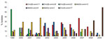 Thumbnail of Predominant geno-emm-types that accounted for &gt;5% of macrolide-resistant S. pyogenes, Belgium, 1999–2009.