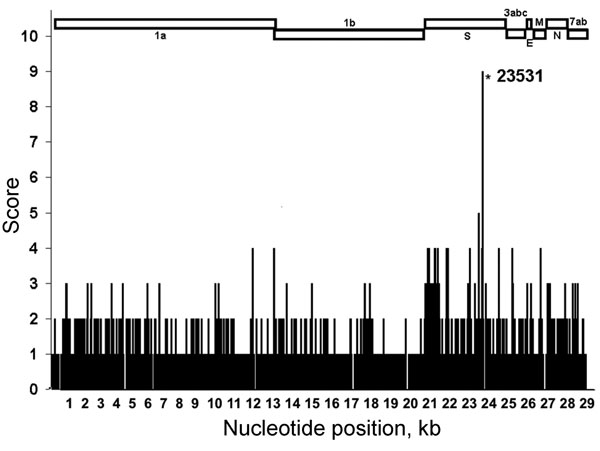 Comparison of full genomes of 11 lethal feline infectious peritonitis viruses (FIPVs) with full genomes of 11 nonvirulent feline enteric coronaviruses (FECVs). Nucleotide (nt) positions are shown on the x-axis; y-axis indicates number of FIPV genomes for which the identity at the nt position differed from identity at same position in all FECV genomes. FIPV strain C1Je (GenBank accession no. DQ848678) was used as the reference for nt numbering. *Highest difference score: 9 FIPVs had identities at