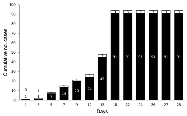 Timeline of 2011 vaccinia virus (VACV) outbreak in Serro County, Minas Gerais state, southeastern Brazil, involving 2 neighboring farms, 91 dairy cattle, and 3 dairy farm workers. Day 1, first case of bovine vaccinia in cow, farm 1; day 3, first case of human infection, patient 1, farm 1; day 5, more cases in cattle, farm 1; day 7, entire herd of cattle sick, farm 1; day 9, first 6 cows sick, farm 2; day 12, second and third human cases (patients B and C); day 15, patient C hospitalized;  day 18