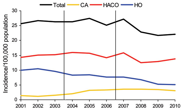 Incidence of methicillin-resistant Staphylococcus aureus infection, by relationship to healthcare and year, Connecticut, USA, 2001–2010. CA, community onset; HACO, health care–associated community onset; HO, hospital onset.