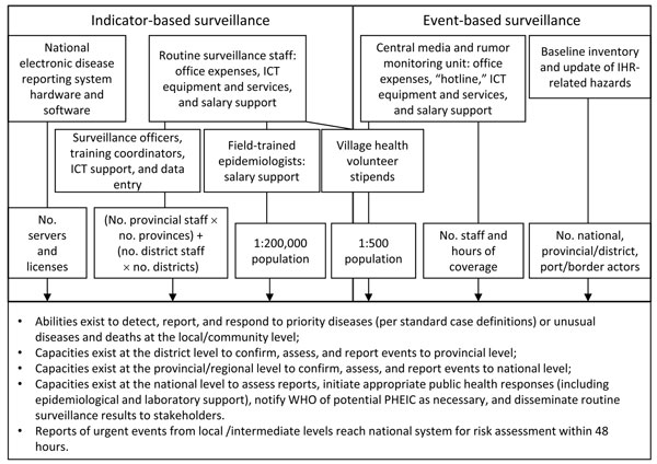 Inputs for Core Capacity 3 (Surveillance). IHR, International Health Regulations; ICT, information and communications technologies; WHO, World Health Organization; PoE, points of entry; PHEIC, public health emergency of international concern.