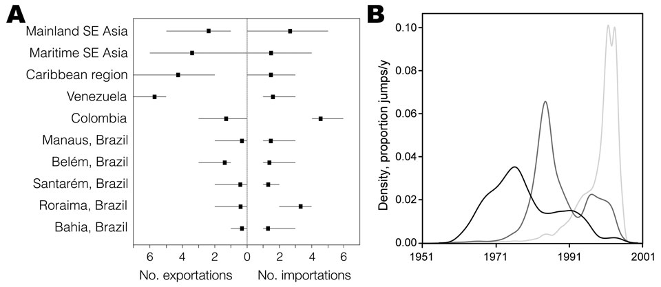 A) Estimated number of dengue virus type 4 exportations and importations (mean and 95% Bayesian credible intervals) (A). The full genome dataset was used and available data were discretized for countries neighboring Brazil. SE, Southeast. B) Markov jump density of viral exportations over time for the 3 major exporters of dengue virus type 4 (Maritime Southeast Asia, black lines; Caribbean region, dark gray lines; and Venezuela, light gray lines).