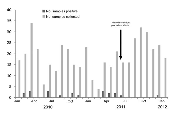 Epidemiologic curve of Bacillus spp.–positive tracheal aspirates from newborns on ventilators, January 2010–January 2012.