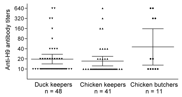 Avian influenza A (H9N2) virus microneutralization titers of workers with occupational exposure to poultry, Beijing, China, 2009–2010. A total of 305 serum specimens were tested by microneutralization assay, serum samples were considered positive with titers &gt;80, and titers &lt;10 were not included in this figure. Geometric mean titers and 95% CIs of subtype H9N2 microneutralization titers in various groups are indicated by long and short horizontal lines.
