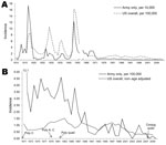 Thumbnail of Timeline showing 100 years of meningococcal disease incidence in the US population compared with members of the US Army (A) and effects of introduction of meningococcal vaccines (B; years in which the vaccine types were introduced into the military indicated by arrows). Rates are unadjusted for age matching. Data for the US Army and the general population for 1910–1946 from Brundage and Zollinger (2). General population data for 1967–1977 from Brundage and Zollinger (2) and for 1978