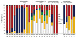 Thumbnail of Proportion of each meningococcal serogroup among all isolates tested (1964–1984) or all cases (2006–2010), United States. Years of introduction of vaccine types are indicated by arrows. Unknown during 1964–1980 indicates isolates from a serogroup other than A/B/C/W135/Y or an unknown serogroup; during 1981–1984 indicates isolates that were not B, C, or Y; and during 2006–2010 indicates that no specimen is available and group is unknown. No data were available for 1985–2005. Data for