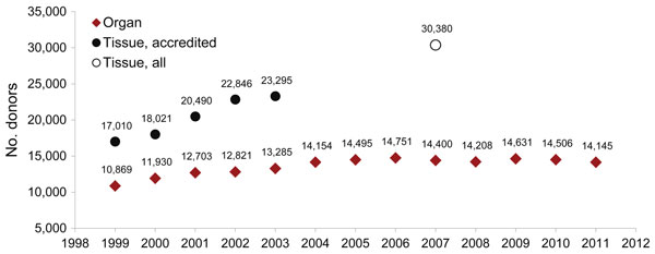 Number of deceased and living organ donors and deceased tissue donors, United States, 1998–2012. Organ donor data source: Organ Procurement and Transplantation Network. Tissue donor data source: American Association of Tissue Banks (AATB) survey data. Survey data for tissue donors includes only AATB-accredited tissue banks, except in 2007, when data were collected from accredited and nonaccredited tissue banks. No information is available regarding the number of organ and tissue donors.