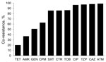 Thumbnail of Prevalence of antimicrobial cross-resistance among imipenem-resistant Klebsiella pneumoniae isolates, United States, 2010. TET, tetracycline; AMK, amikacin; GEN, gentamicin; CPM, cefepime; SXT, trimethoprim/sulfamethoxazole; CRO, ceftriaxone; TOB, tobramycin; CIP, ciprofloxacin; TZP, piperacillin/tazobactam; CAZ, ceftazidime; ATM, aztreonam.