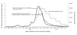 Thumbnail of Weekly number of clinical cases of influenza A(H1N1)pdm09 virus infection, the number of vaccine doses administered, and the estimated number of cases averted over time because of the vaccination program. Midranges shown for epidemic curve and clinical cases; ranges provided in Table 3.