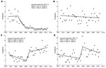 Thumbnail of Results of joinpoint analysis of annual incidence rates (no. cases/100,000 population) of tick-borne encephalitis (TBE) in A) Austria (total population), B) Austria (nonvaccinated population), C) Czech Republic, and D) Slovenia. The lines in each panel represent the piecewise log-linear relationship between year and incidence. Estimated joinpoints and their 95% CIs are shown.