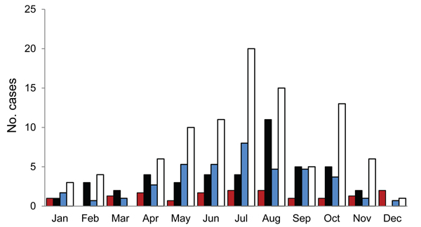 Monthly distribution of human Streptococcus suis infections in 2 referral hospitals, Vietnam, 2007–2010. Humans infected with S. suis during 2007–2009 are presented as a mean total cases per month. Grey and black bars represent the nmber of S. suis case-patients at the Hospital for Tropical Diseases in Ho Chi Minh City during 2007−2009 and 2010, respectively. Diagonal striped and white bars represent human S. suis cases at the National Hospital for Tropical Diseases in Hanoi during 2007–2009 and