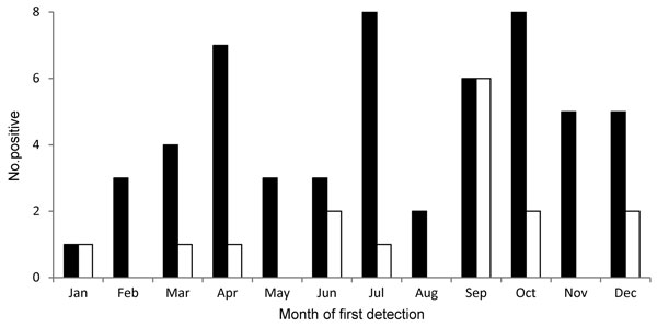Number of samples positive for KI polyomavirus (black bars) and WU polyomavirus (white bars) by month of first detection in hematopoietic cell transplantation recipients.