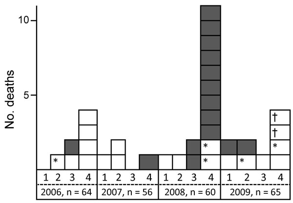 Number of deaths during 2006–2009 among macaques (Macaca fuscata) housed in an animal facility in the Kantou area of Japan. Grey boxes, monkeys with tetanus-specific clinical symptoms; white boxes, monkeys without tetanus-specific clinical symptoms. 1, January–March; 2, April–June; 3, July–September; 4, October–December; n, total number of monkeys. *Juvenile animal; †Accident at time monkeys captured for vaccination (death due to hyperthermia).