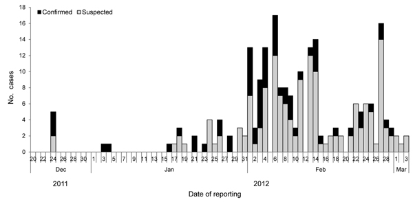 Distribution of suspected and confirmed Kyasanur Forest disease cases, Shimoga District, Karnataka State, India, December 2011–March 2012.