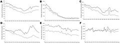 Thumbnail of All-cause mortality rates, by age group and sex (solid lines, male; dashed lines, female), Thailand, 1958–2009. A) All ages; B) 0–4 years of age; C) 5–24 years of age; D) 25–44 years of age; E) 45–64 years of age; F) &gt;65 years of age.