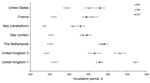 Thumbnail of Comparison of variant Creutzfeldt-Jakob disease incubation periods from 5 sources in wild-type mice. Data show mean incubation period ± SEM. i.c., intracerebral; i.p., intraperitoneal; UK, United Kingdom.