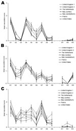 Thumbnail of Lesion profile comparison of variant Creutzfeldt-Jakob disease cases show similarities in vacuolar pathology levels and regional distribution in mouse brains. Wild-type mouse lines RIII (A), C57 (B), and VM (C) are shown. Data show mean lesion profile ± SEM (n&gt;6). G1–G9, gray matter scoring regions: G1, dorsal medulla; G2, cerebellar cortex; G3, superior colliculus; G4, hypothalamus; G5, thalamus; G6, hippocampus; G7, septum; G8, retrosplenial and adjacent motor cortex; G9, cingu