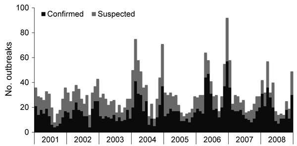 Number of reported foodborne norovirus outbreaks by month of first illness onset, United States, 2001–2008. Outbreaks are confirmed as caused by norovirus if fecal or vomitus specimens from &gt;2 persons are positive for the virus by reverse transcription PCR, electron microscopy, or enzyme immunoassay.