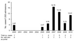 Thumbnail of Incidence of invasive fusariosis among patients in the hematology unit at University Hospital, Federal University of Rio de Janeiro, Rio de Janeiro, Brazil, 2000–2010.