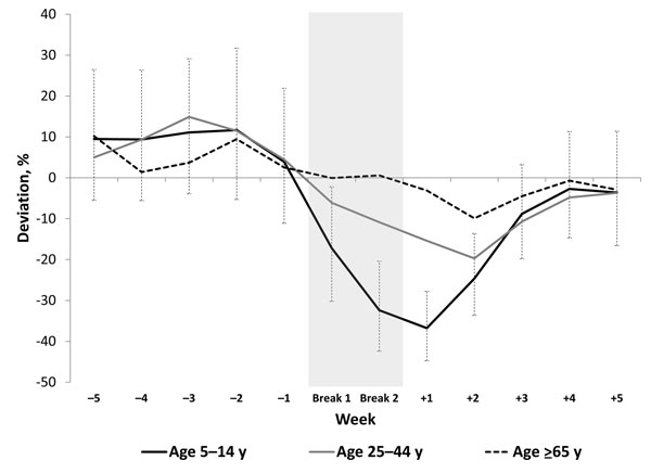 Estimated deviation from predicted incidence rates for influenza-like illness relative to winter break, by week and age group, Argentina, 2005–2008. Dashed lines show the 95% CI for the incidence rate ratios of age group 5–14 years because this is the age group of interest and because it simplifies the display of these results. Statistical significance for the other age groups is shown in Table 2.