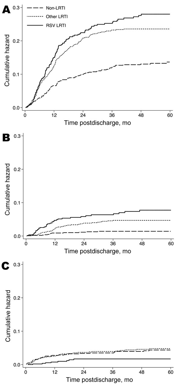 Probability over time of A) readmission for pneumonia, B) readmission for pneumonia with wheeze, and C) death for children with prior respiratory syncytial virus lower respiratory tract infection (LRTI) (solid line), other LRTI (short dashed line), and non-LRTI (long dashed line) during infancy who were hospitalized in Kilifi District Hospital, coastal Kenya, April 16, 2002–May 31, 2010.