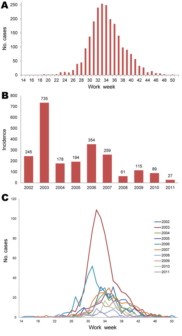 Reported cases of West Nile virus infection among humans, Texas, USA, 2002–2011. A) Epidemic curve. B) Incidence (no. cases/100,000 population). C) Epidemic curve line graph.