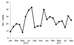 Thumbnail of Number of gastrointestinal illness–related visits to the medical office in a poultry-processing plant, Virginia, USA, 2008–2011.