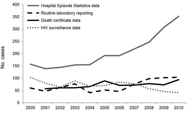 Pneumocystis jirovecii infections reported by national data collection systems, England, UK, 2000–2010. Hospital admissions exclude patients with HIV diagnoses.