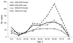 Thumbnail of Age and sex distribution of patients with Pneumocystis jirovecii infections (excluding HIV-infected patients) among hospital admissions, England, UK, 2000–2010.