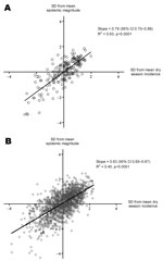 Thumbnail of Dry season dengue incidence as a predictor of the magnitude of the subsequent dengue epidemic. Plots show the association between annual epidemic incidence (April–December) and the preceding dry season dengue incidence (January–March). For Ho Chi Minh City (HCMC), these definitions were a priori shifted 1 month later (May–January and February–April, respectively) because of the consistently later occurrence of the dengue epidemic season in HCMC. Each point represents 1 province (A) 