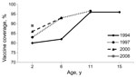 Thumbnail of Measles vaccine coverage for 4 birth cohort years, France. Sources: Institut de Veille Sanitaire, Ministry of Health statistical department, Ministry of Education.