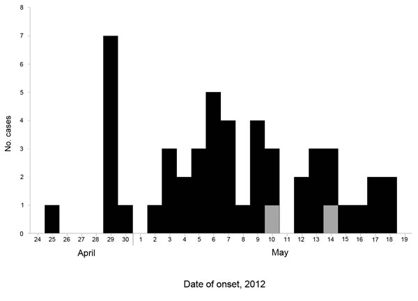Dates of onset of eye signs and symptoms of microsporidial keratoconjunctivitis in 49 affected local participants after an international rugby tournament in Singapore, April 21–22, 2012. Black indicates probable cases; gray indicates confirmed cases.