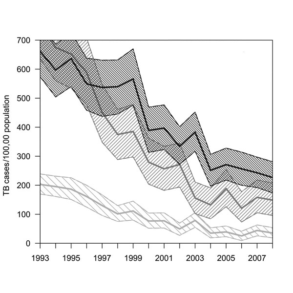 Rates of tuberculosis (TB) for persons with HIV/AIDS, California, USA, 1993–2008. Shaded areas represent 95% bootstrap percentile CIs, by race. Because TB–HIV was low among Asians/Pacific Islanders, trends could not be interpreted with precision. Annual state HIV prevalence was estimated through nonparametric back-calculation on the basis of racial/ethnic group–specific counts of reported AIDS cases and reported AIDS-related deaths during 1981–2008 (online Technical Appendix, wwwnc.cdc.gov/EID/a
