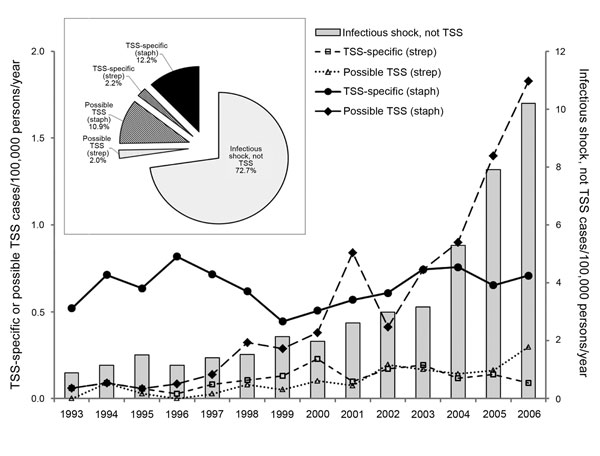 Yearly rates of International Classification of Diseases, Ninth Revision, Clinical Modification–coded infectious shock, Colorado, 1993–2006. Insert: cumulative proportion of cases. TSS, toxic shock syndrome; strep, streptococci; staph, staphylococci. 