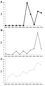Thumbnail of Proportionate morbidity (no. cases/1,000 returned GeoSentinel patients), 2000–2010. A) chikungunya, B) influenza, and C) rabies postexposure prophylaxis. Trends for chikungunya and influenza were not calculated because of substantial nonlinear year-to-year variation.