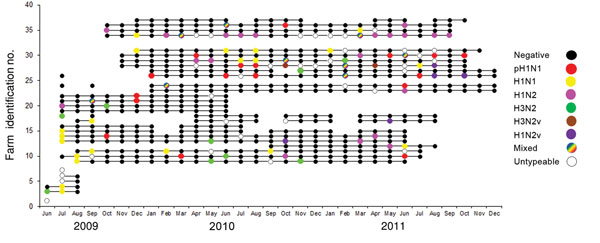 Swine influenza virus group status for 32 pig farms participating in an active surveillance project, midwestern United States, June 2009–December 2011. Each horizontal line represents a farm, each dot represents a sampling event, and colors indicate virus status of the group. 