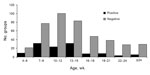 Thumbnail of Age distribution of groups of pigs that were positive or negative for influenza A, determined by real-time reverse transcription PCR, midwestern United States, June 2009–December 2011.